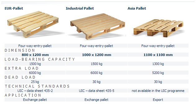 Comparison of Euro Pallets